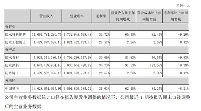 142億(yi)  ! 增長62%！ 上半年東(dong) 方雨虹交出搶眼成績單