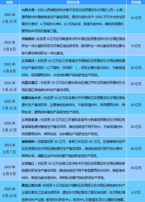 142億(yi)  ! 增長62%！ 上半年東(dong) 方雨虹交出搶眼成績單