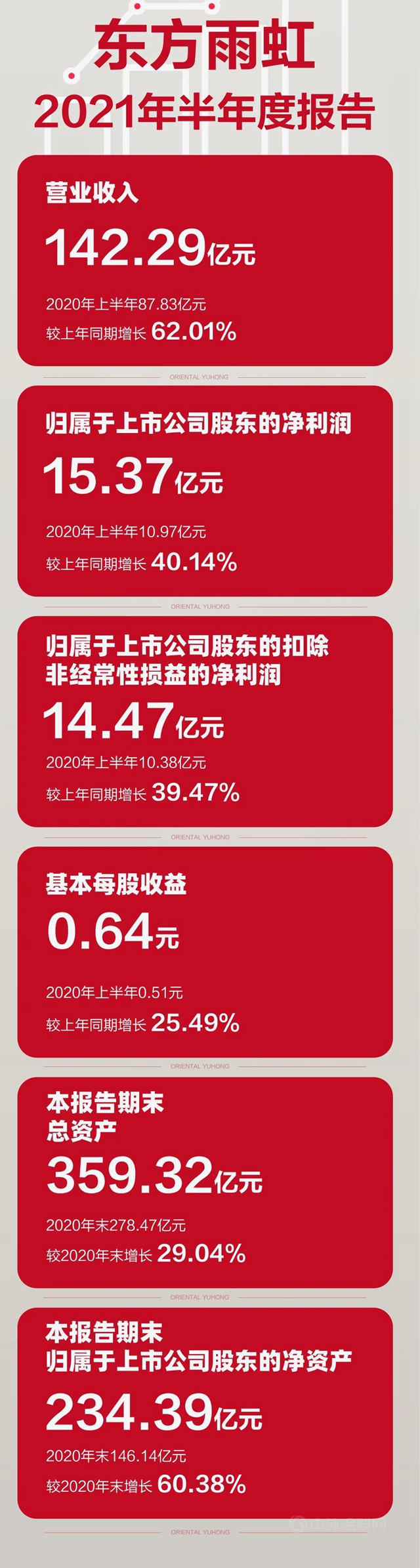東(dong) 方雨虹2021年半年度報告：營收142.29億(yi) 元，同比增長62.01%
