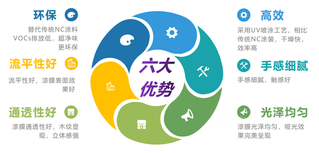 兼顧環保與(yu) 高效，華隆噴塗UV漆幫你實現仿古塗裝效果！