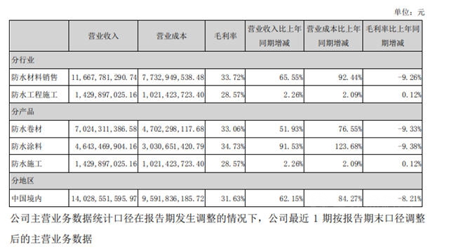 今年塗料一哥陡生懸念，東(dong) 方雨虹上半年塗料營收超過三棵樹
