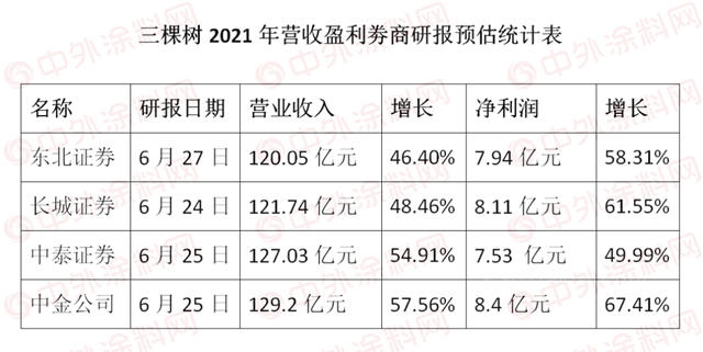 今年塗料一哥陡生懸念，東(dong) 方雨虹上半年塗料營收超過三棵樹