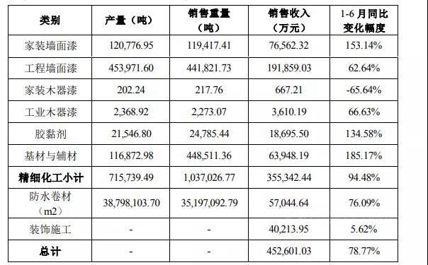 今年塗料一哥陡生懸念，東(dong) 方雨虹上半年塗料營收超過三棵樹