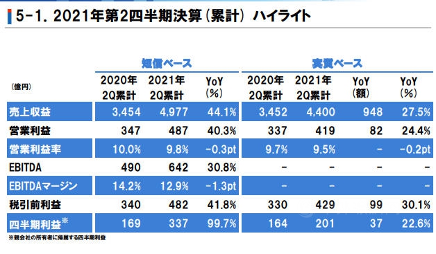 淨利飆增99.7%！立邦塗料上半年營收達292億(yi) 元，亞(ya) 洲占比超一半