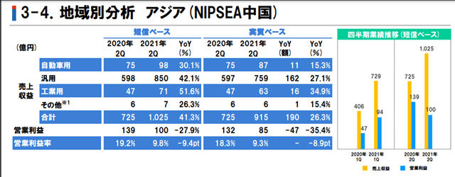 淨利飆增99.7%！立邦塗料上半年營收達292億(yi) 元，亞(ya) 洲占比超一半