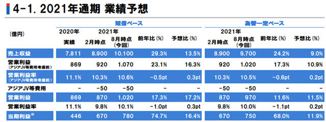 淨利飆增99.7%！立邦塗料上半年營收達292億(yi) 元，亞(ya) 洲占比超一半