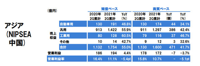 淨利飆增99.7%！立邦塗料上半年營收達292億(yi) 元，亞(ya) 洲占比超一半