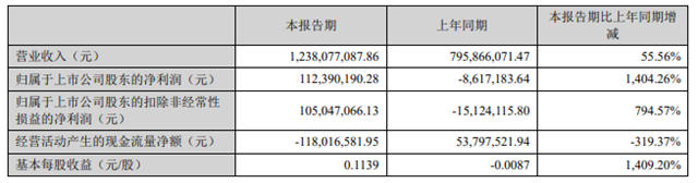 龍佰漲7次！中核鈦白漲6次！鈦白粉今年漲聲不斷，扒開內(nei) 幕看一看