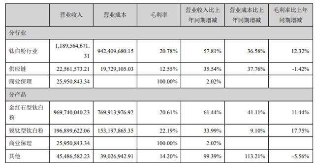 扭虧(kui) 為(wei) 盈，營收12億(yi) ，金浦鈦業(ye) 上半年利潤爆增1401%