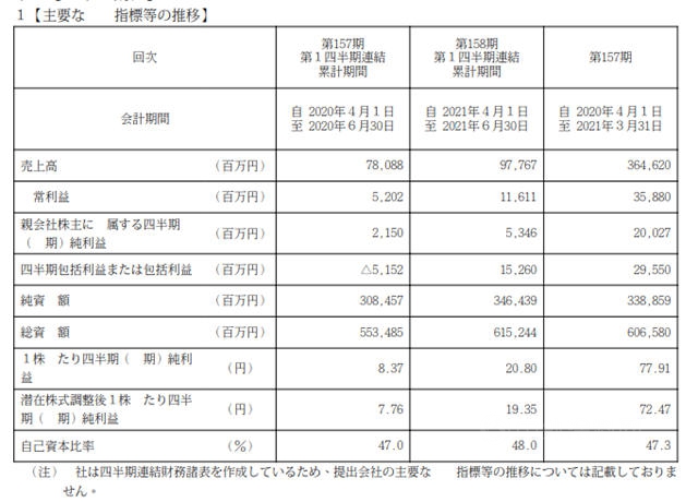 淨利潤狂飆148.6% 關(guan) 西塗料一季度攬收57億(yi) 元