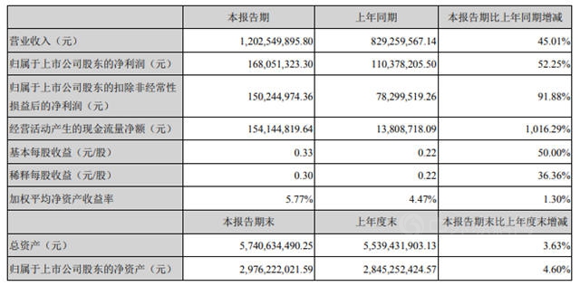 光纖塗料龍頭半年攬收12億(yi) 元，同比增長45.01%