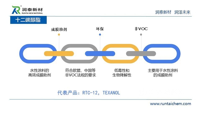 供應鏈峰會(hui) 精彩演講——潤泰新材：成膜助劑的發展與(yu) 未來