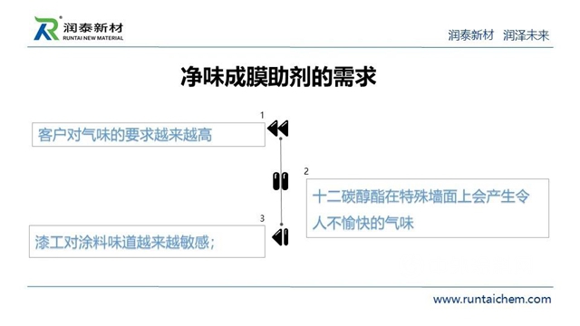 供應鏈峰會(hui) 精彩演講——潤泰新材：成膜助劑的發展與(yu) 未來