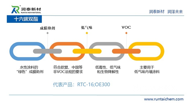 供應鏈峰會(hui) 精彩演講——潤泰新材：成膜助劑的發展與(yu) 未來
