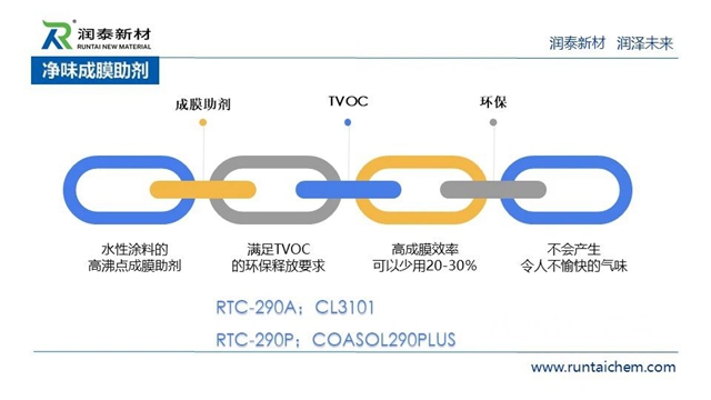 供應鏈峰會(hui) 精彩演講——潤泰新材：成膜助劑的發展與(yu) 未來