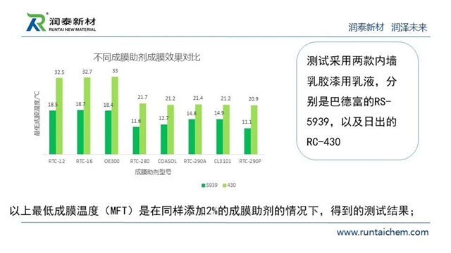 供應鏈峰會(hui) 精彩演講——潤泰新材：成膜助劑的發展與(yu) 未來