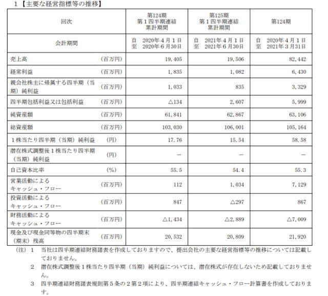 神秘彩金随机派发最高赠送漲價(jia) 惹的“禍”！中塗化工一季報利潤下滑19.2%