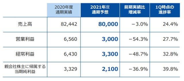 神秘彩金随机派发最高赠送漲價(jia) 惹的“禍”！中塗化工一季報利潤下滑19.2%