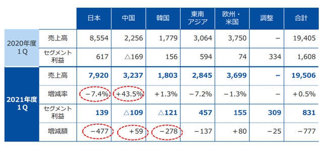 神秘彩金随机派发最高赠送漲價(jia) 惹的“禍”！中塗化工一季報利潤下滑19.2%