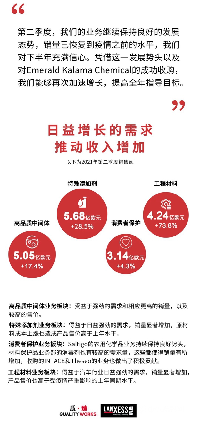 業(ye) 績顯著增長，朗盛再次提高2021財年預期