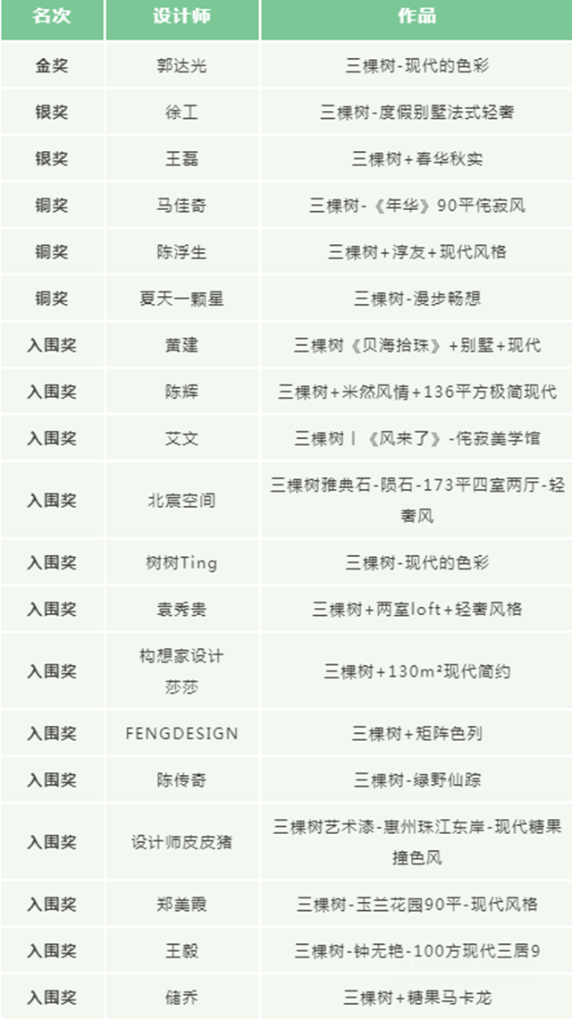 三棵樹丨酷家樂(le) 藝術塗料雲(yun) 設計師大賽結果公布