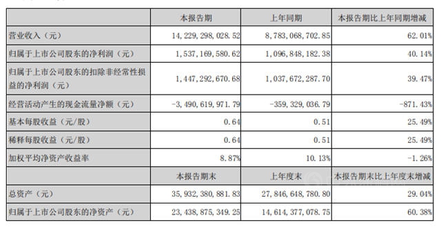 半年報裏藏有秘笈：東(dong) 方雨虹今年淨利潤能賺44億(yi) ？