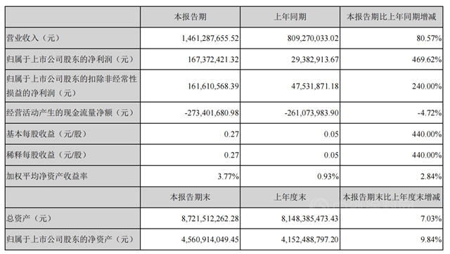4.64億(yi) 收購豐(feng) 澤股份 93.54%股權，這個(ge) 科順今年不簡單！