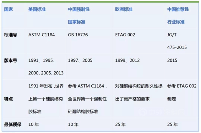 安泰膠談 | 美標、國標、歐標、行標，矽酮結構膠不同標準有哪些差異