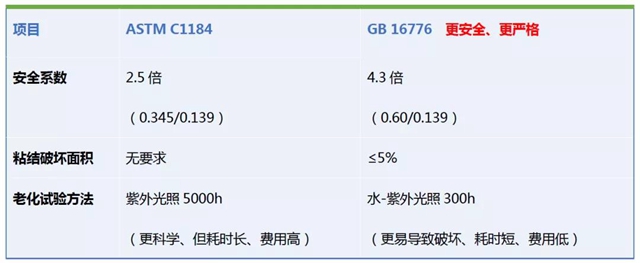 安泰膠談 | 美標、國標、歐標、行標，矽酮結構膠不同標準有哪些差異