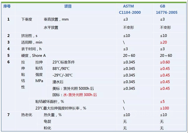 安泰膠談 | 美標、國標、歐標、行標，矽酮結構膠不同標準有哪些差異