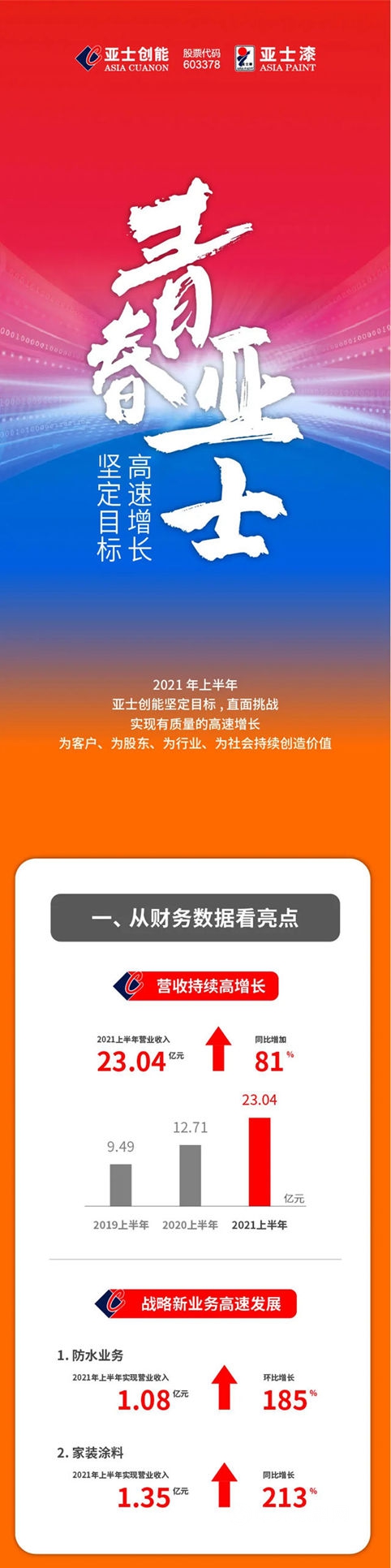 大幅增長81.22% 亞(ya) 士創能上半年實現營收23.04億(yi) 