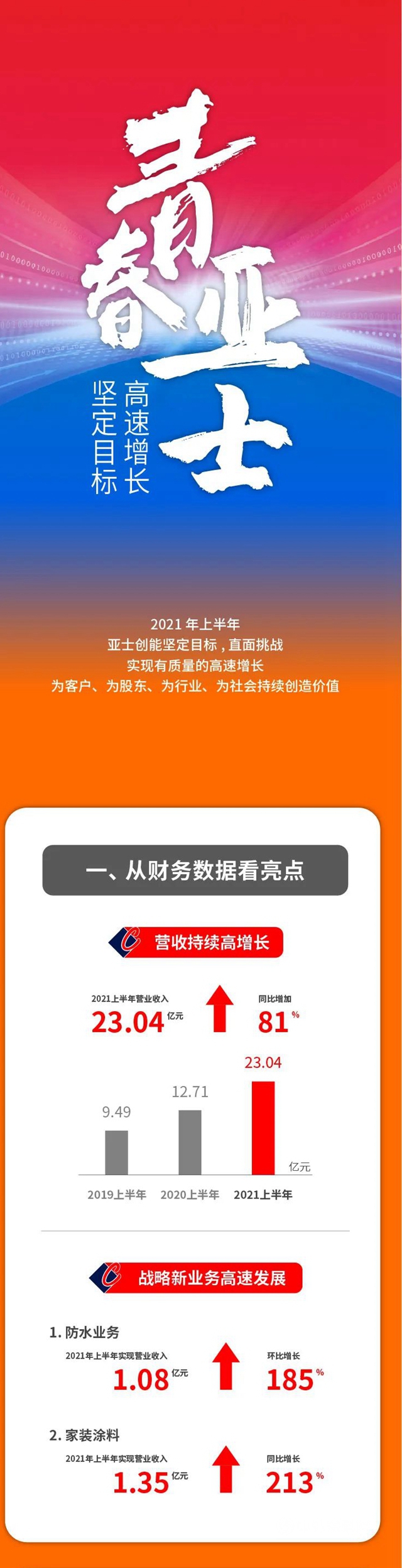 一圖看懂亞(ya) 士創能2021年半年報