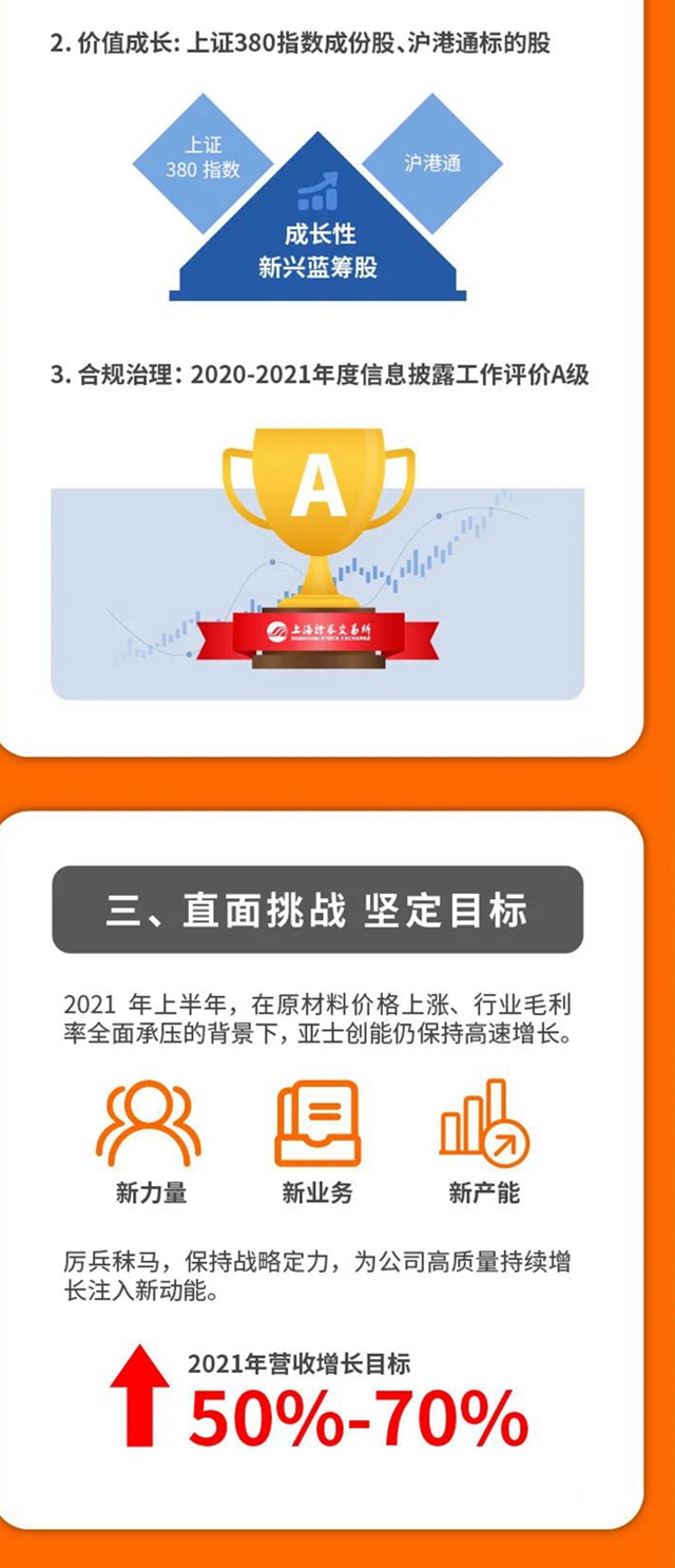 一圖看懂亞(ya) 士創能2021年半年報