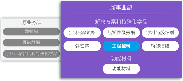 科思創全新七大事業(ye) 部巡禮 | 一起走進工程塑料的精彩世界