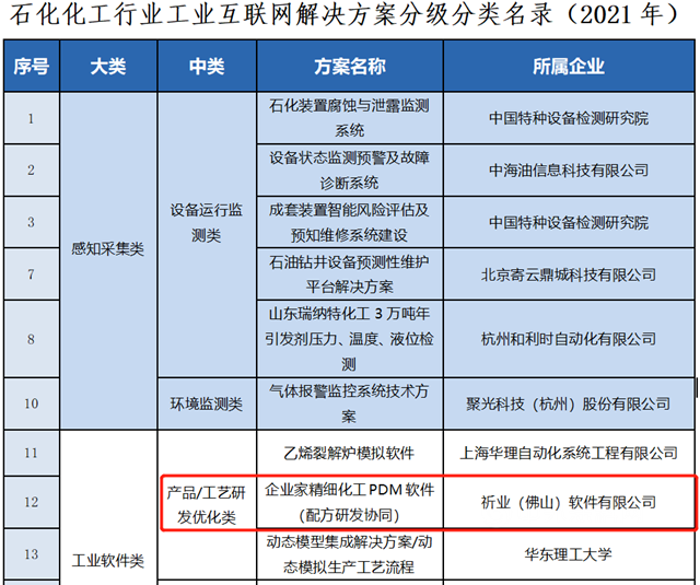 祈業(ye) ：精細化工配方研發協同、精細化工MES/APS軟件入選“石化化工行業(ye) 工業(ye) 互聯網解決(jue) 方案”名錄