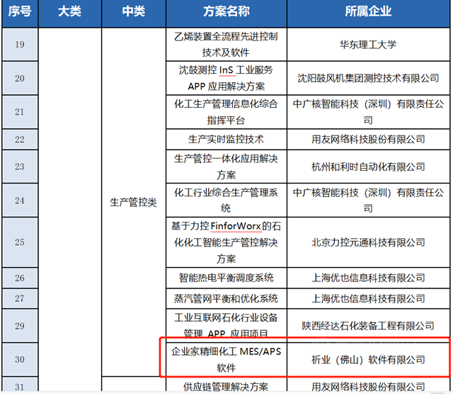 祈業(ye) ：精細化工配方研發協同、精細化工MES/APS軟件入選“石化化工行業(ye) 工業(ye) 互聯網解決(jue) 方案”名錄