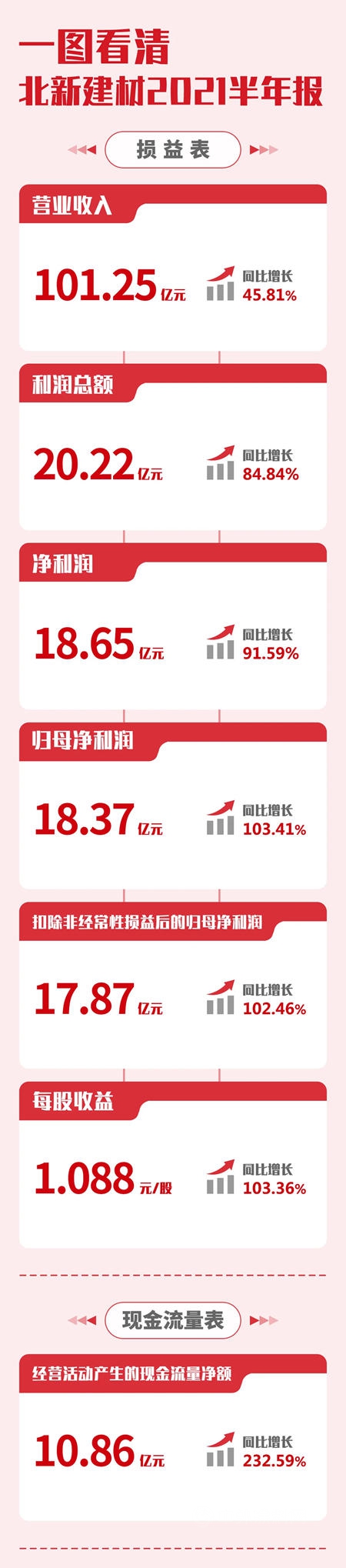 北新建材2021半年報 | 收入首次突破100億(yi) ，歸母淨利潤18.37億(yi) 增長100%，再創曆史最佳業(ye) 績