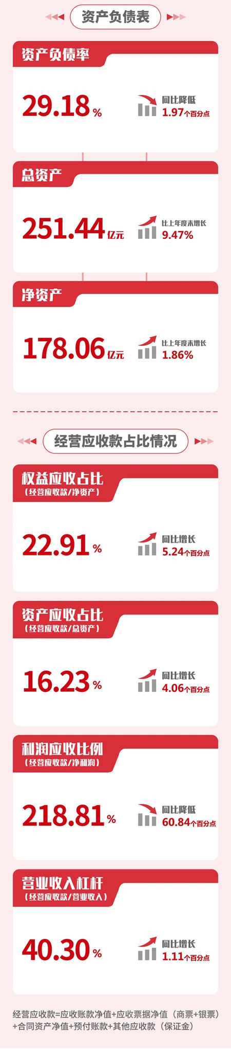 北新建材2021半年報 | 收入首次突破100億(yi) ，歸母淨利潤18.37億(yi) 增長100%，再創曆史最佳業(ye) 績