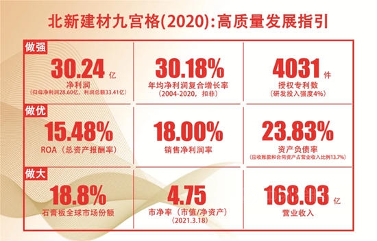 北新建材2021半年報 | 收入首次突破100億(yi) ，歸母淨利潤18.37億(yi) 增長100%，再創曆史最佳業(ye) 績