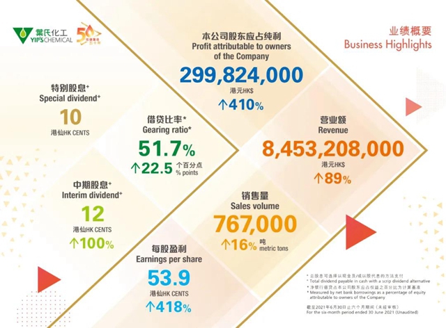 葉氏化工公布2021中期業(ye) 績
