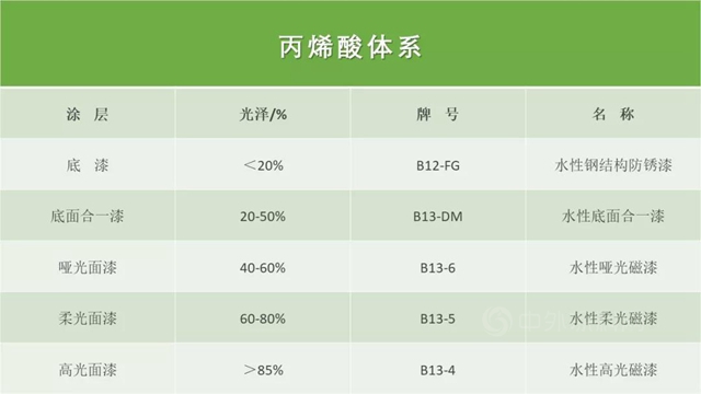 永新水性丙烯酸工業(ye) 防護塗料