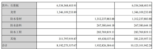 半年盈利18億(yi) ，北新建材還握有多少王炸？
