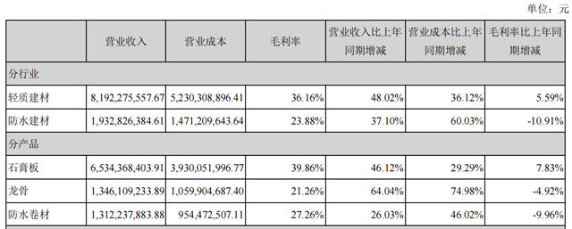 半年盈利18億(yi) ，北新建材還握有多少王炸？