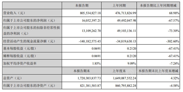 集泰股份/上海新陽發布半年報 塗料業(ye) 務均實現大幅增長