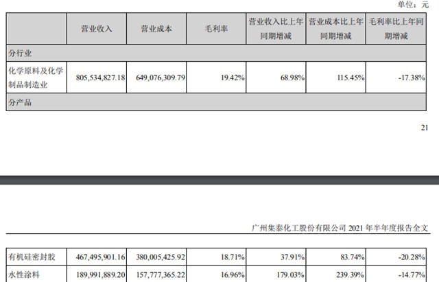 集泰股份/上海新陽發布半年報 塗料業(ye) 務均實現大幅增長