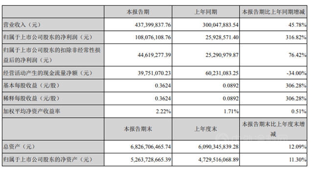 集泰股份/上海新陽發布半年報 塗料業(ye) 務均實現大幅增長