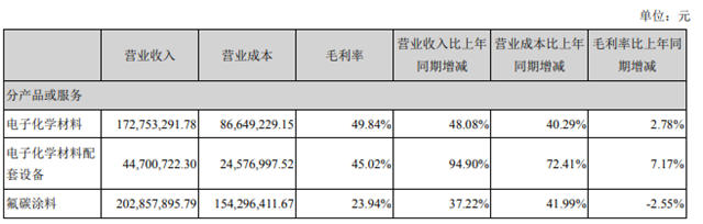 集泰股份/上海新陽發布半年報 塗料業(ye) 務均實現大幅增長