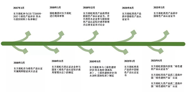 東(dong) 方雨虹：關(guan) 於(yu) 材料環保標準與(yu) 環保認證