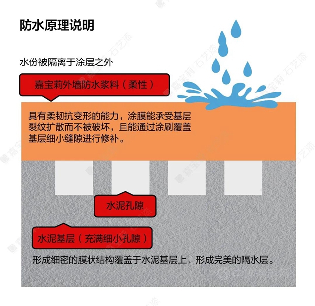 嘉寶莉：外牆裝修，防水問題不能忽視！