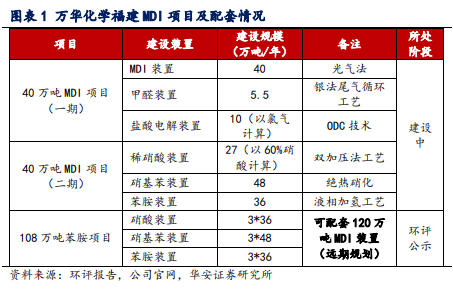預計今年盈利245億(yi) 元！萬(wan) 華化學MDI產(chan) 能全部投產(chan) 將達到485萬(wan) 噸